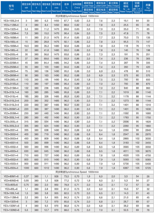 YVFE2-160L-6四六极电机参数表